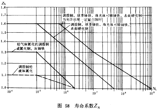 漸開線圓柱齒輪承載能力計算方法載荷、有關系數及疲勞極限