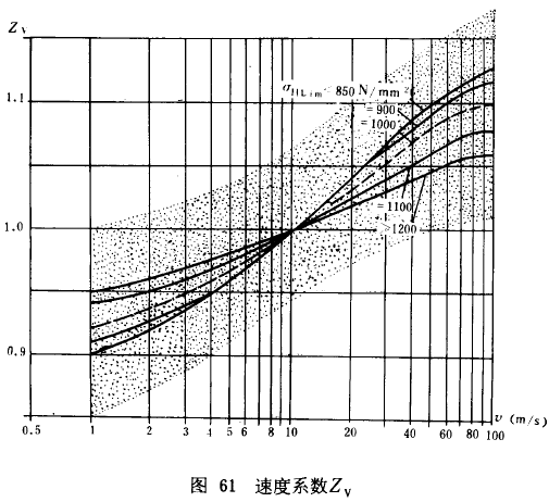 漸開線圓柱齒輪承載能力計算方法載荷、有關系數及疲勞極限