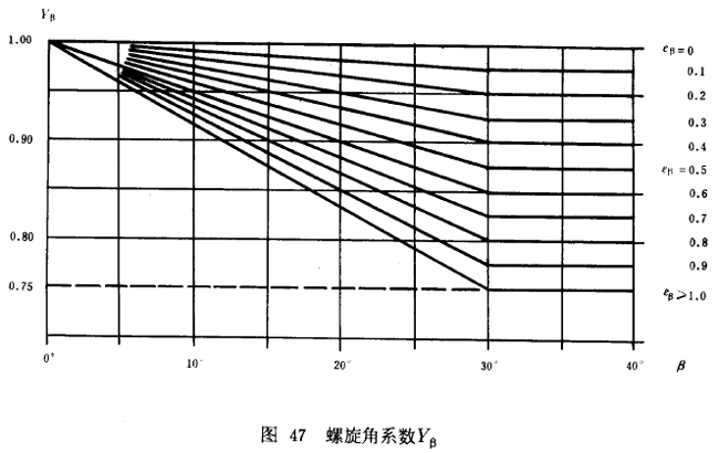 漸開線圓柱齒輪承載能力計算方法載荷、有關系數及疲勞極限