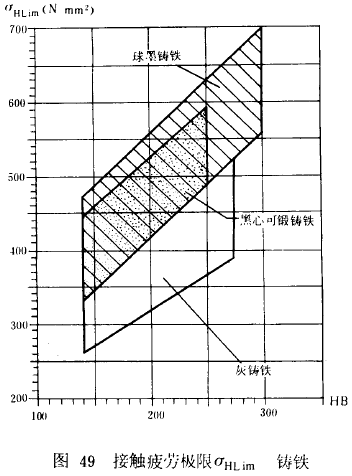 漸開線圓柱齒輪承載能力計算方法載荷、有關系數及疲勞極限