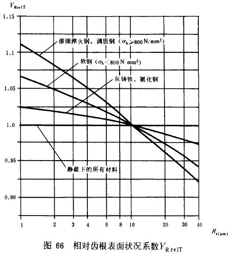 漸開線圓柱齒輪承載能力計算方法載荷、有關系數及疲勞極限
