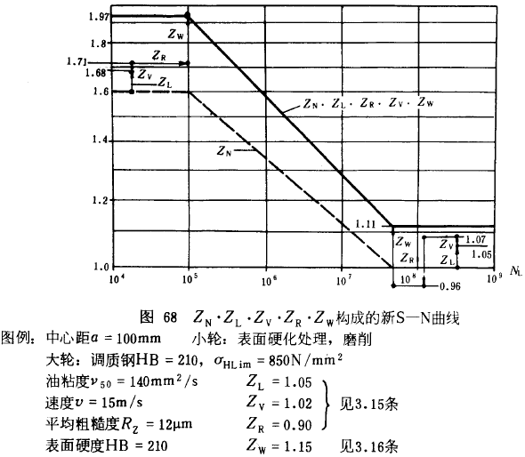漸開線圓柱齒輪承載能力計算方法載荷、有關系數及疲勞極限