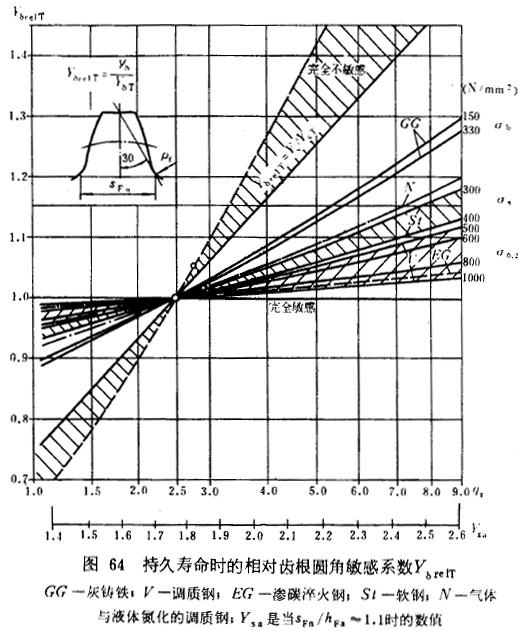 漸開線圓柱齒輪承載能力計算方法載荷、有關系數及疲勞極限