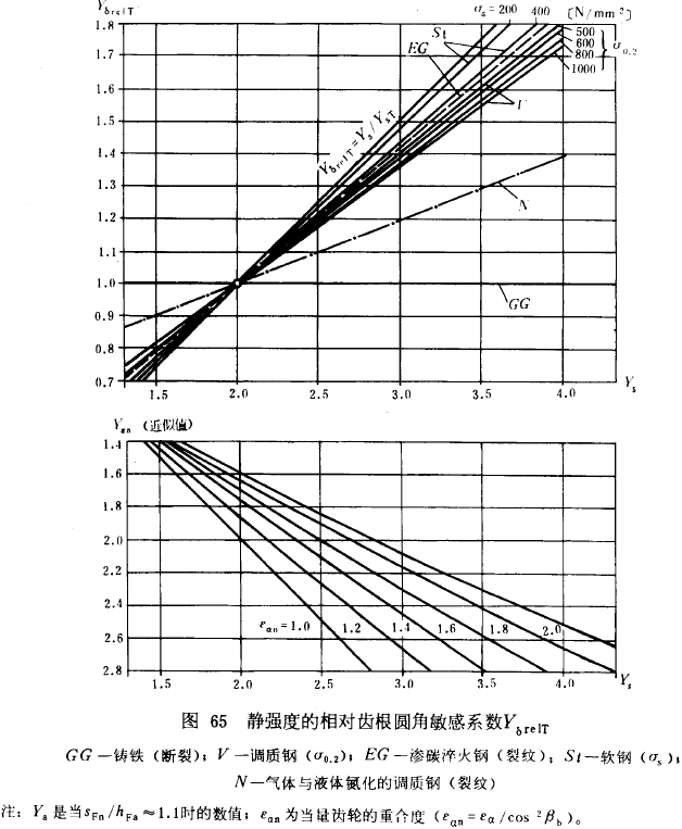 漸開線圓柱齒輪承載能力計算方法載荷、有關系數及疲勞極限