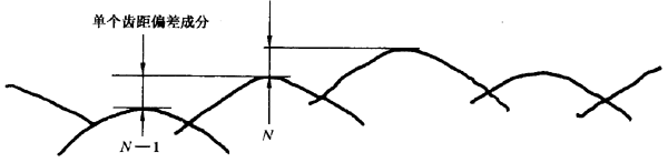 圓柱齒輪 檢驗實施規範 第1部分：輪齒同側齒面的檢驗切向綜合偏差的檢驗