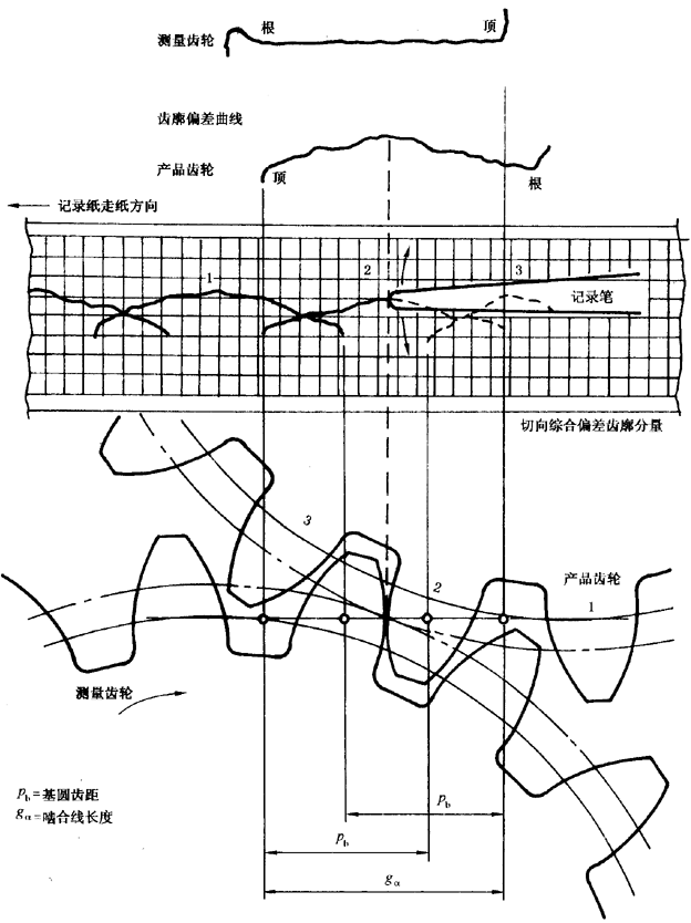 圓柱齒輪 檢驗實施規範 第1部分：輪齒同側齒面的檢驗切向綜合偏差的檢驗