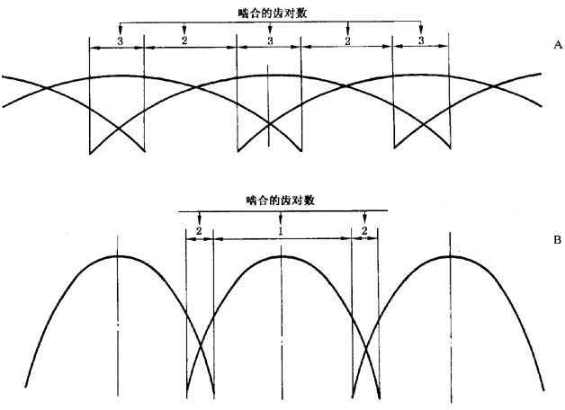 圓柱齒輪 檢驗實施規範 第1部分：輪齒同側齒面的檢驗切向綜合偏差的檢驗