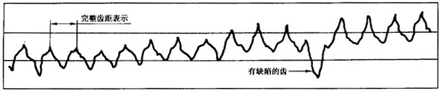 圓柱齒輪 檢驗實施規範 第1部分：輪齒同側齒面的檢驗切向綜合偏差的檢驗