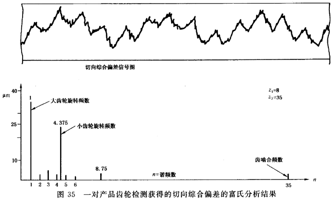 圓柱齒輪 檢驗實施規範 第1部分：輪齒同側齒面的檢驗切向綜合偏差的檢驗