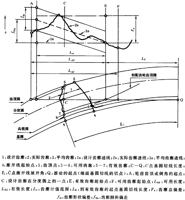 圓柱齒輪 檢驗實施規範 第1部分：輪齒同側齒面的檢驗齒廓偏差的檢驗