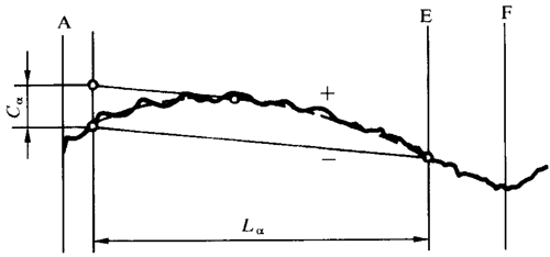 圓柱齒輪 檢驗實施規範 第1部分：輪齒同側齒面的檢驗齒廓偏差的檢驗