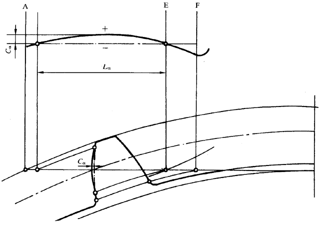 圓柱齒輪 檢驗實施規範 第1部分：輪齒同側齒面的檢驗齒廓偏差的檢驗
