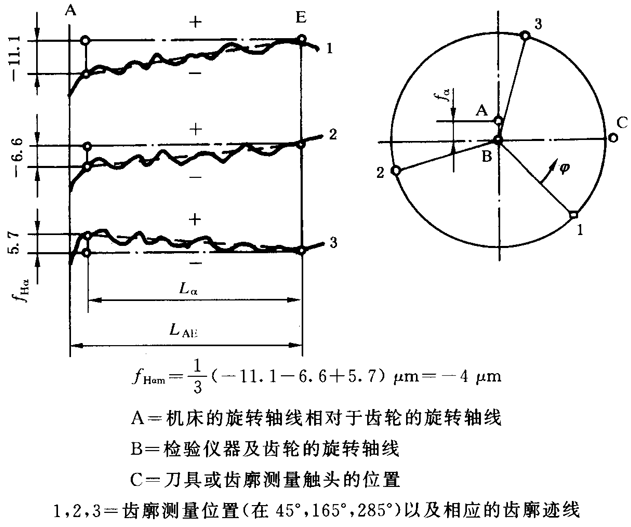 圓柱齒輪 檢驗實施規範 第1部分：輪齒同側齒面的檢驗齒廓偏差的檢驗