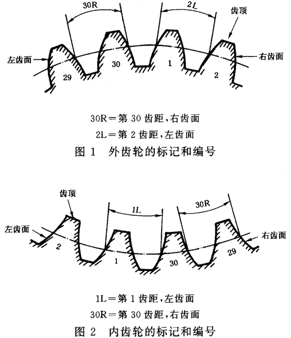 圓柱齒輪 檢驗實施規範 第1部分：輪齒同側齒面的檢驗齒輪的檢驗項目、偏差位置的識别