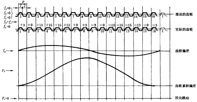 圓柱齒輪檢驗實施規範第2部分：徑向綜合偏差、徑向跳動、齒厚和側隙的檢驗徑向跳動的測量、偏心量的確定
