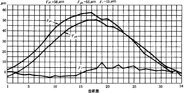 圓柱齒輪檢驗實施規範第2部分：徑向綜合偏差、徑向跳動、齒厚和側隙的檢驗徑向跳動的測量、偏心量的確定
