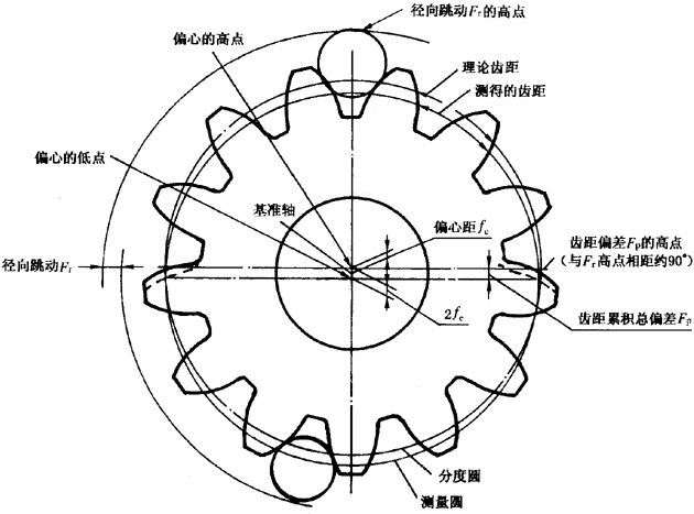圓柱齒輪檢驗實施規範第2部分：徑向綜合偏差、徑向跳動、齒厚和側隙的檢驗徑向跳動的測量、偏心量的確定
