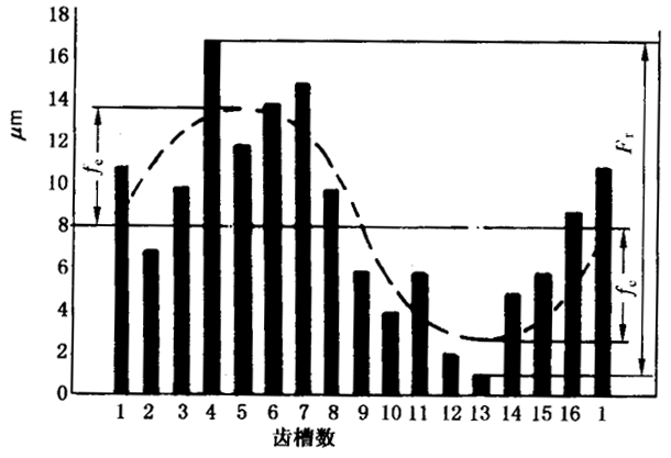 圓柱齒輪檢驗實施規範第2部分：徑向綜合偏差、徑向跳動、齒厚和側隙的檢驗徑向跳動的測量、偏心量的確定