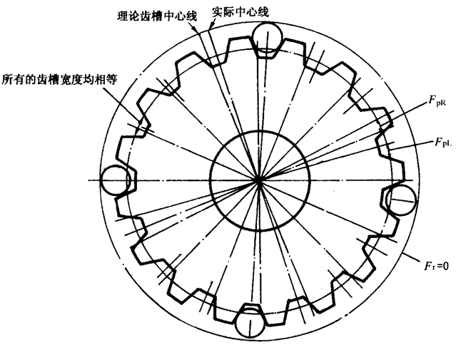圓柱齒輪檢驗實施規範第2部分：徑向綜合偏差、徑向跳動、齒厚和側隙的檢驗徑向跳動的測量、偏心量的確定