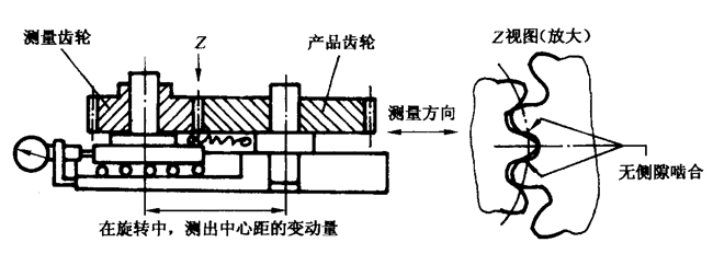 圓柱齒輪檢驗實施規範第2部分：徑向綜合偏差、徑向跳動、齒厚和側隙的檢驗徑向綜合偏差的測量