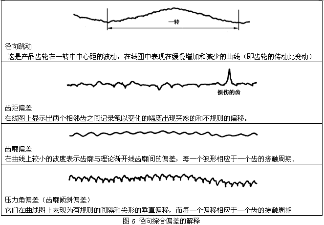 圓柱齒輪檢驗實施規範第2部分：徑向綜合偏差、徑向跳動、齒厚和側隙的檢驗徑向綜合偏差的測量