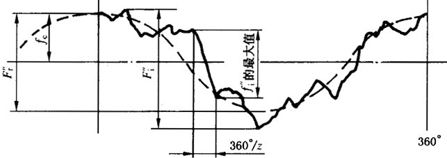 圓柱齒輪檢驗實施規範第2部分：徑向綜合偏差、徑向跳動、齒厚和側隙的檢驗徑向綜合偏差的測量