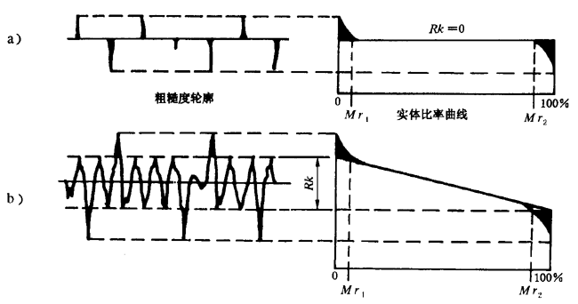 圓柱齒輪 檢驗實施規範 第4部分：表面結構和輪齒接觸斑點的檢驗齒輪齒面表面粗糙度的測量