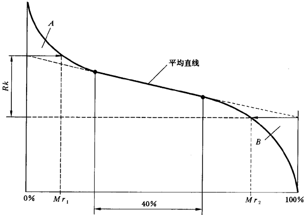 圓柱齒輪 檢驗實施規範 第4部分：表面結構和輪齒接觸斑點的檢驗齒輪齒面表面粗糙度的測量