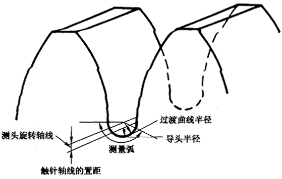 圓柱齒輪 檢驗實施規範 第4部分：表面結構和輪齒接觸斑點的檢驗齒輪齒面表面粗糙度的測量