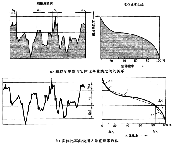 圓柱齒輪 檢驗實施規範 第4部分：表面結構和輪齒接觸斑點的檢驗齒輪齒面表面粗糙度的測量
