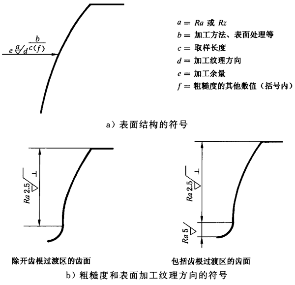 圓柱齒輪 檢驗實施規範 第4部分：表面結構和輪齒接觸斑點的檢驗圖樣上應标注的數據、測量儀器