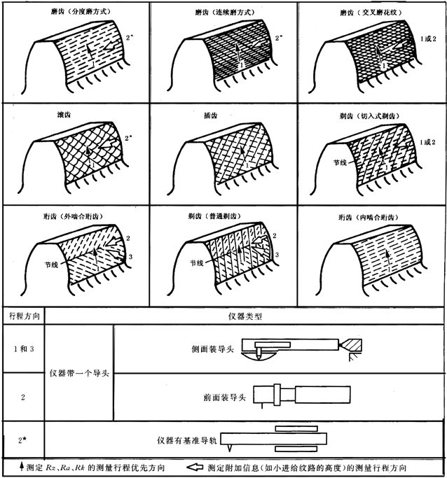 圓柱齒輪 檢驗實施規範 第4部分：表面結構和輪齒接觸斑點的檢驗圖樣上應标注的數據、測量儀器
