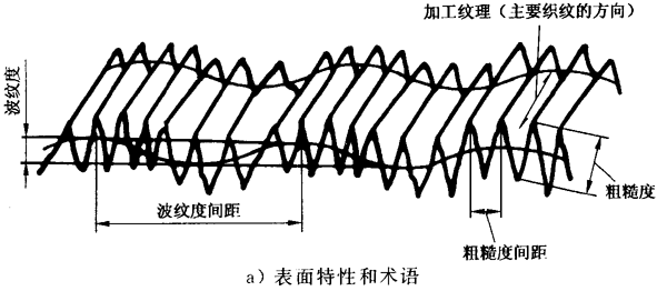 圓柱齒輪 檢驗實施規範 第4部分：表面結構和輪齒接觸斑點的檢驗符号和定義
