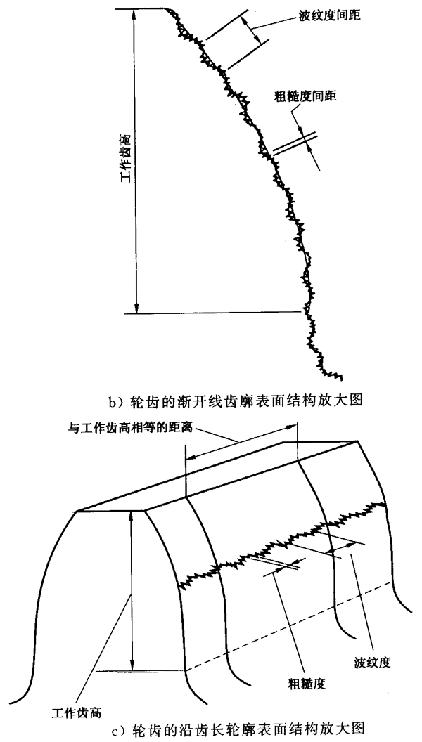 圓柱齒輪 檢驗實施規範 第4部分：表面結構和輪齒接觸斑點的檢驗符号和定義
